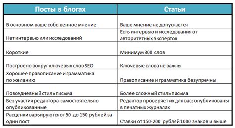 Различия между постами и статьями на Дзене: основные отличия