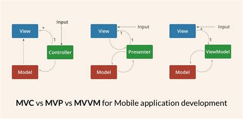 Различия между MVC и MVP