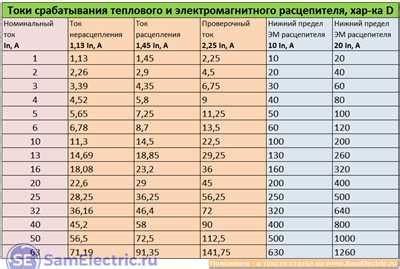 Различия по номинальному току