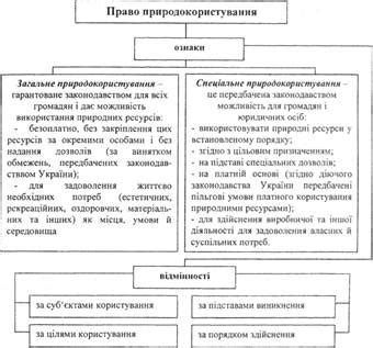 Различия права пользования