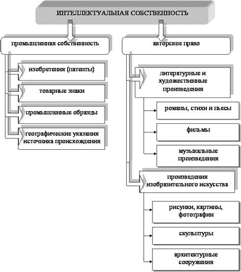 Различные виды интеллектуальной собственности