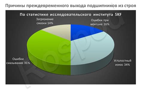 Различные причины выхода из строя