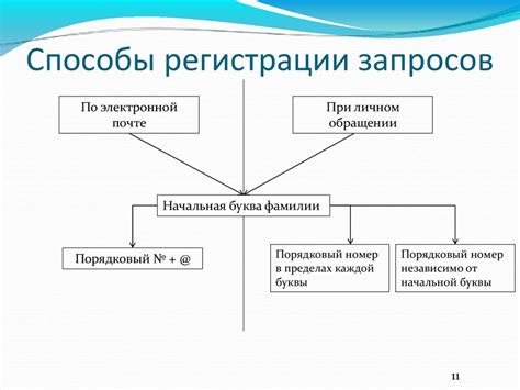 Различные способы исполнения запросов