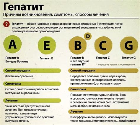 Разновидности гепатита