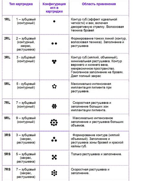 Разновидности игл