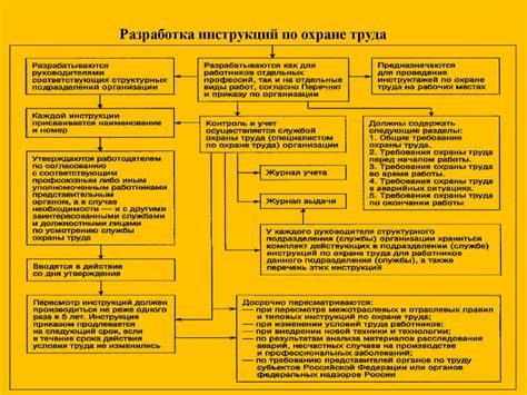 Разработка инструкций