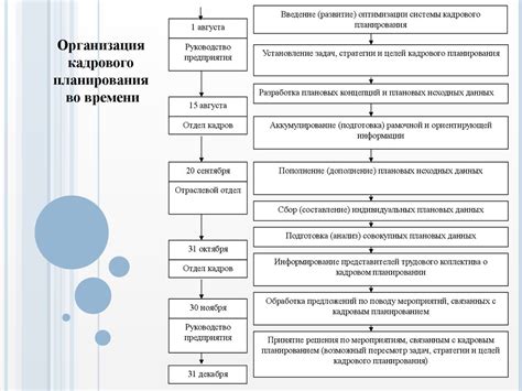 Разработка и внедрение кадровой политики