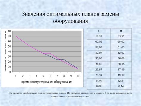 Разработка плана замены оборудования