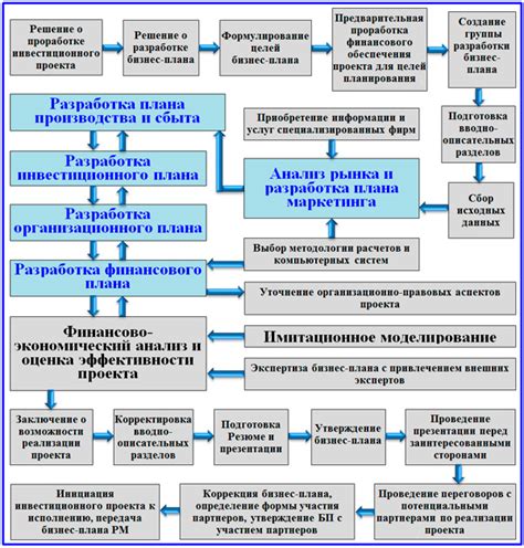 Разработка плана управления арендой