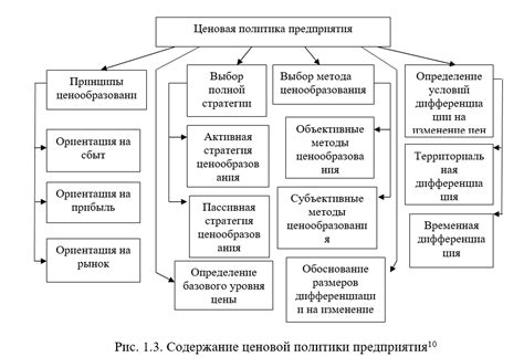 Разработка ценовой политики