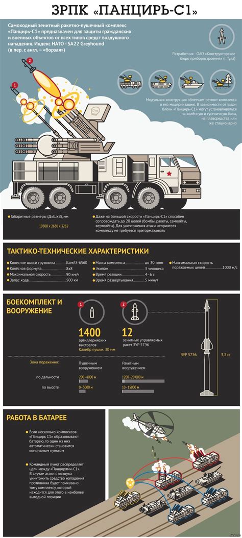 Ракетно-пушечный комплекс "Панцирь": основные характеристики