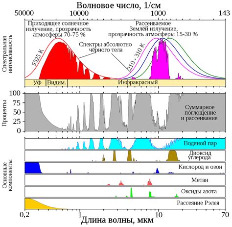 Рассеивание тепла в атмосфере