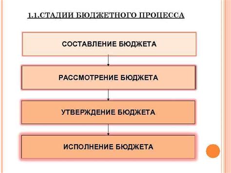 Рассмотрение бюджета