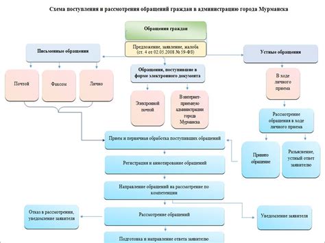 Рассмотрение обращения