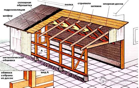 Расчет и обмеры крыши гаража