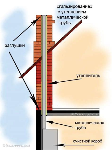 Расчет и подготовка кирпичного дымохода