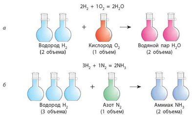 Реакция газов