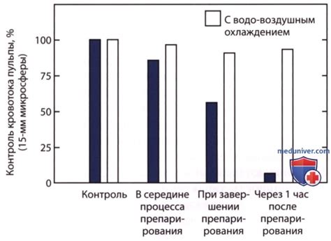 Реакция на процедуру и окружение