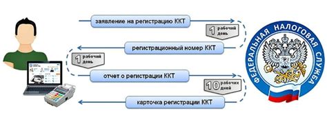 Регистрация заявки в налоговом органе