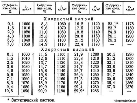 Регулирование кислотности при помощи хлорида кальция в производстве творога