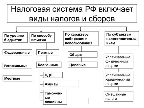 Регулирование налогов и сборов