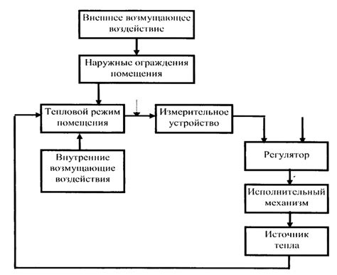 Регулирование температуры и управление