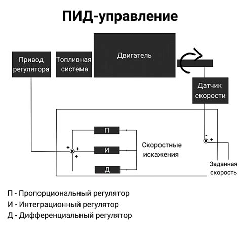 Регулировка скорости работы двигателя