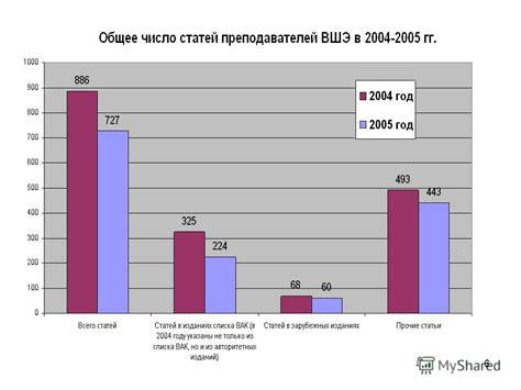 Регулярность публикаций и анализ результатов