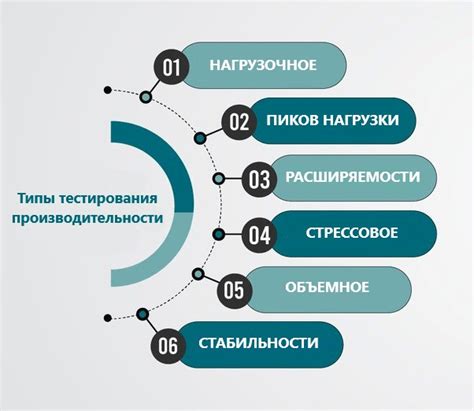 Регулярные обновления и тестирование производительности