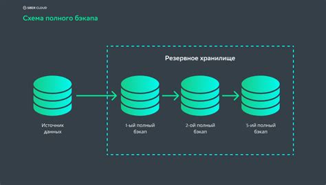 Резервное копирование данных перед продажей