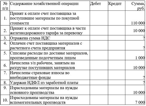 Результаты учета себестоимости в основном счете