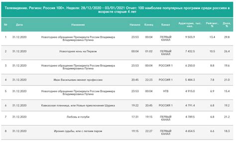 Рейтинги и просмотры