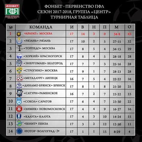 Рейтинг в зависимости от места в матче