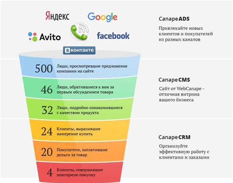 Рекламные каналы как ключевой источник привлечения клиентов