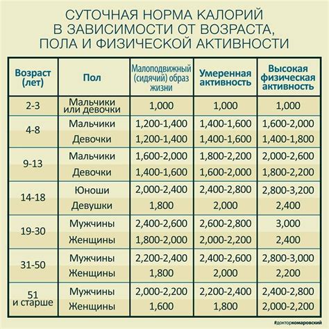 Рекомендации в зависимости от возраста