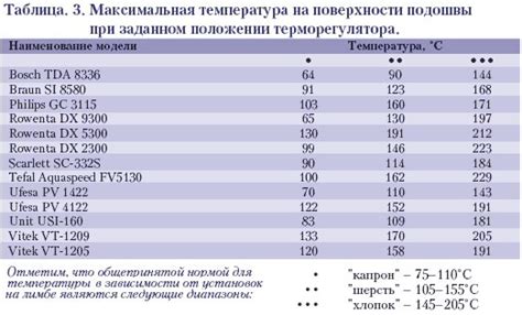 Рекомендации по выбору температуры