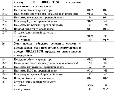 Рекомендации по учету основных средств