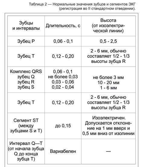 Рекомендуемые значения и интервалы