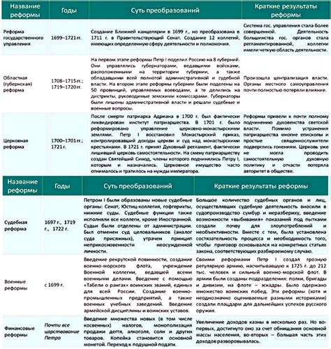 Реформы Петра I: присоединение Прибалтики к России