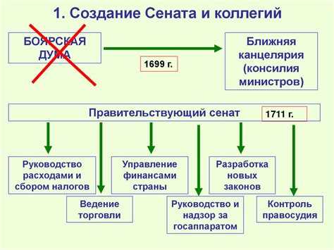 Реформы Петра I и судьба Сената