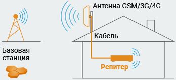 Решение возможных неполадок и улучшение работы репитера