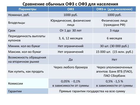 Риски при инвестировании в ОФЗ