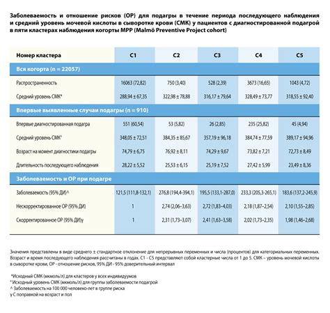 Риск развития сопутствующих заболеваний