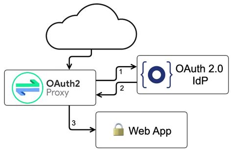 Роли в протоколе OAuth2