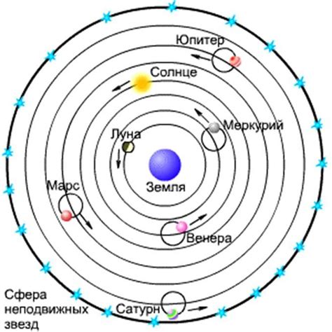 Роль Земли в геоцентрической системе