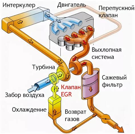 Роль клапана ЕГР в работе