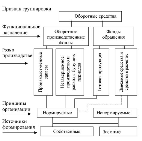 Роль оборотных средств в экономическом цикле