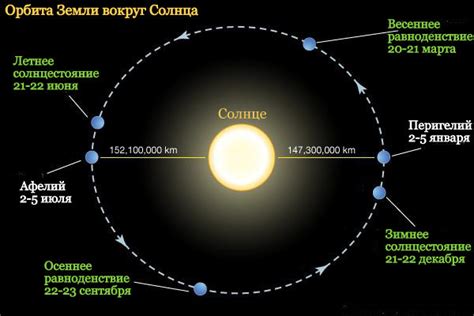 Роль орбиты в познании Земли