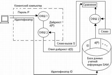 Роль пароля в сетевой аутентификации