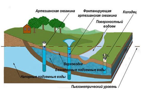 Роль подземных источников